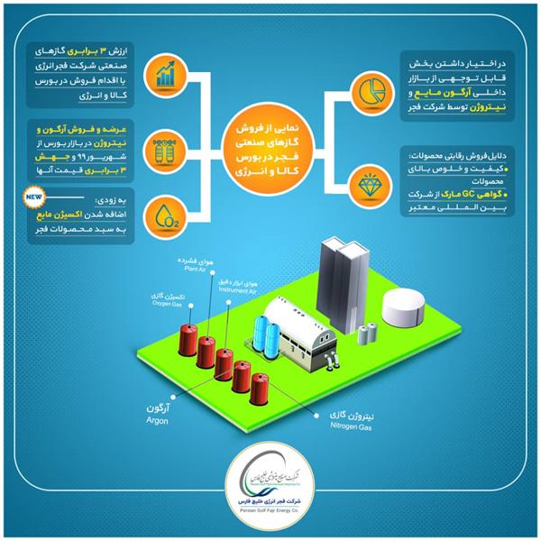 افزایش 117 درصدی تولید محصولات فجر در 6 ماه نخست سال 99