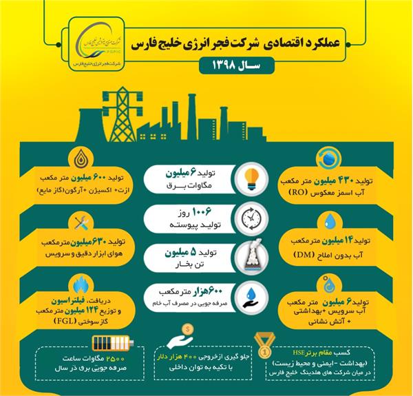بیش از 1000 روز کارکرد پیوسته و بدون توقف ارمغان شرکت فجر برای اقتصاد ملی