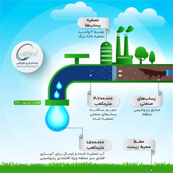 چرا می‌گویند فجر انرژی حافظ محیط زیست است؟