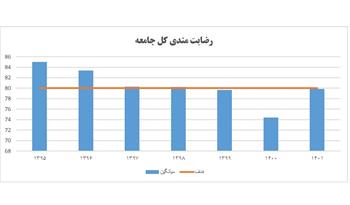 نتایج دوازدهمین نظرسنجی جامعه پیرامونی منتشر شد