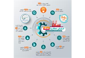 عملکرد شرکت فجر انرژی در سال 1400/ از پایداری تولید صنایع و کمک به اقتصاد ملی تا عملکردهای گسترده اجتماعی و محیط زیستی