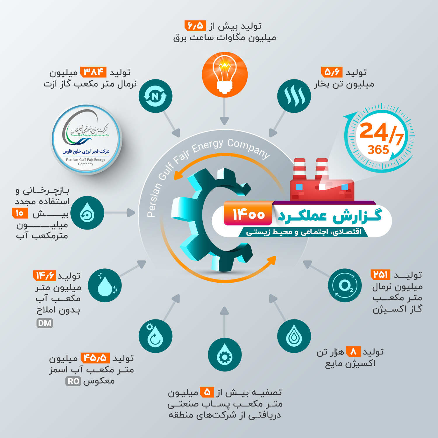 عملکرد شرکت فجر انرژی در سال 1400/ از پایداری تولید صنایع و کمک به اقتصاد ملی تا عملکردهای گسترده اجتماعی و محیط زیستی